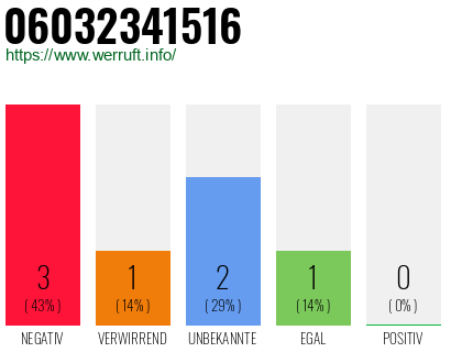 Rufnummer 06032341516 Telefonnummer 06032341516
