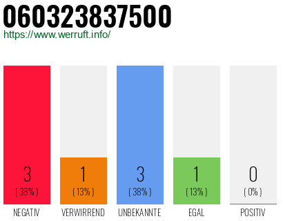 Rufnummer 060323837500 Telefonnummer 060323837500