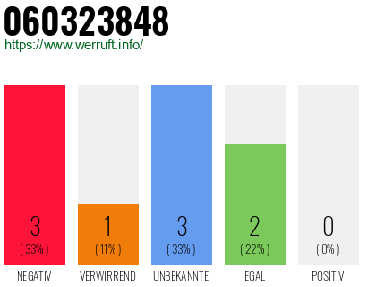 Rufnummer 060323848 Telefonnummer 060323848