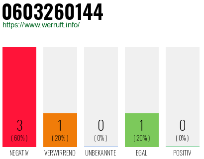 Rufnummer 0603260144 Telefonnummer 0603260144