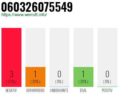 Rufnummer 060326075549 Telefonnummer 060326075549