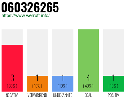 Rufnummer 060326265 Telefonnummer 060326265