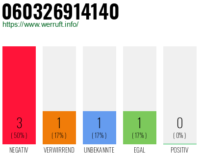Rufnummer 060326914140 Telefonnummer 060326914140
