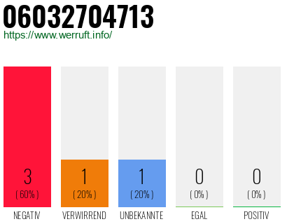 Rufnummer 06032704713 Telefonnummer 06032704713