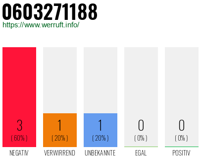 Rufnummer 0603271188 Telefonnummer 0603271188
