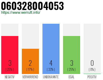 Rufnummer 060328004053 Telefonnummer 060328004053