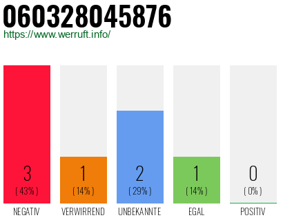 Rufnummer 060328045876 Telefonnummer 060328045876