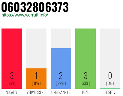 Rufnummer 06032806373 Telefonnummer 06032806373