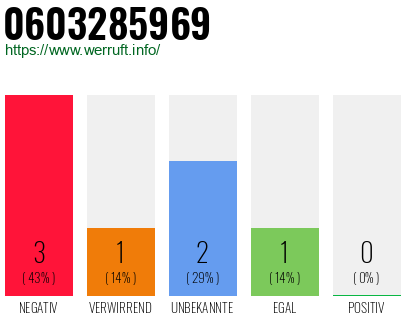 Rufnummer 0603285969 Telefonnummer 0603285969