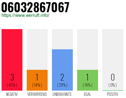 Rufnummer 06032867067 Telefonnummer 06032867067