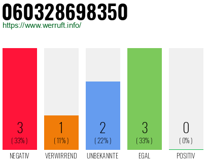 Rufnummer 060328698350 Telefonnummer 060328698350