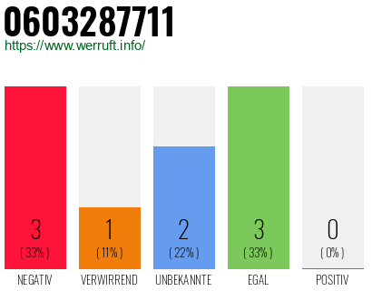 Rufnummer 0603287711 Telefonnummer 0603287711