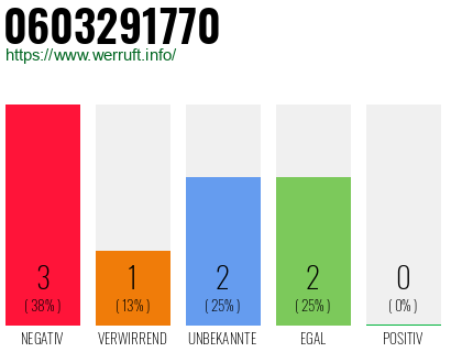 Rufnummer 0603291770 Telefonnummer 0603291770