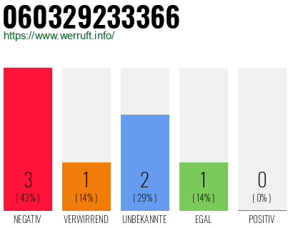 Rufnummer 060329233366 Telefonnummer 060329233366