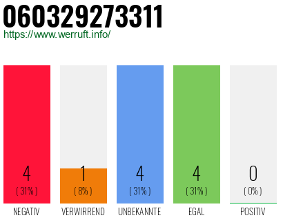Rufnummer 060329273311 Telefonnummer 060329273311