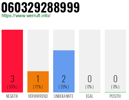 Rufnummer 060329288999 Telefonnummer 060329288999