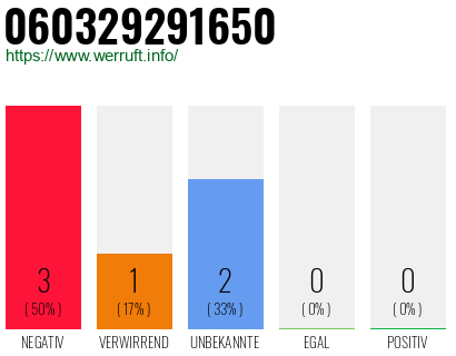 Rufnummer 060329291650 Telefonnummer 060329291650