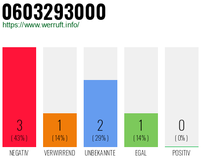 Rufnummer 0603293000 Telefonnummer 0603293000