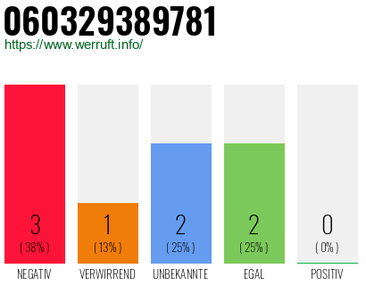 Rufnummer 060329389781 Telefonnummer 060329389781