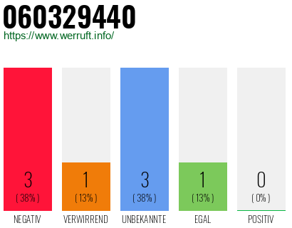 Rufnummer 060329440 Telefonnummer 060329440