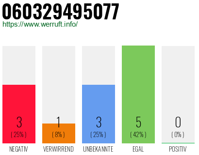 Rufnummer 060329495077 Telefonnummer 060329495077
