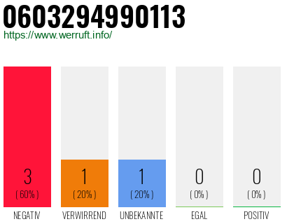 Rufnummer 0603294990113 Telefonnummer 0603294990113