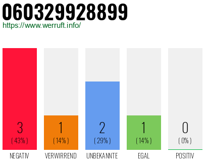 Rufnummer 060329928899 Telefonnummer 060329928899