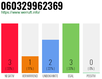 Rufnummer 060329962369 Telefonnummer 060329962369