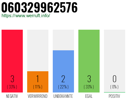 Rufnummer 060329962576 Telefonnummer 060329962576