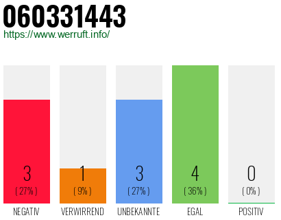 Rufnummer 060331443 Telefonnummer 060331443