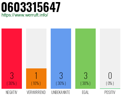 Rufnummer 0603315647 Telefonnummer 0603315647