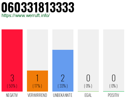 Rufnummer 060331813333 Telefonnummer 060331813333