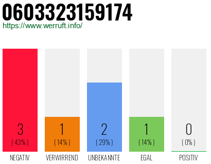 Rufnummer 0603323159174 Telefonnummer 0603323159174