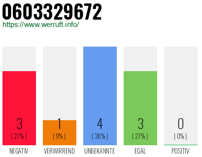 Rufnummer 0603329672 Telefonnummer 0603329672