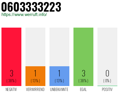 Rufnummer 0603333223 Telefonnummer 0603333223