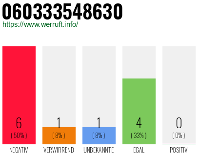 Rufnummer 060333548630 Telefonnummer 060333548630