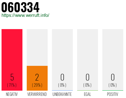 Rufnummer 060334 Telefonnummer 060334