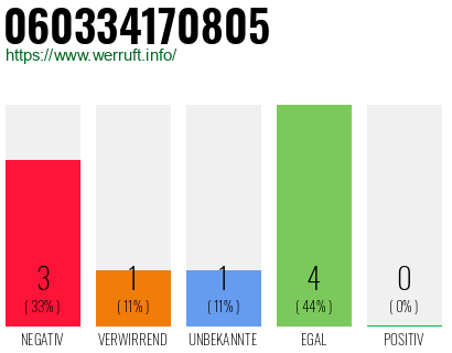 Rufnummer 060334170805 Telefonnummer 060334170805