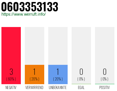 Rufnummer 0603353133 Telefonnummer 0603353133