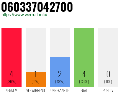 Rufnummer 060337042700 Telefonnummer 060337042700