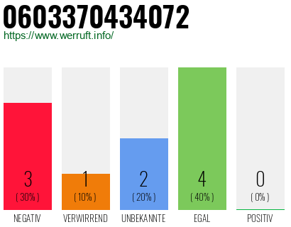 Rufnummer 0603370434072 Telefonnummer 0603370434072