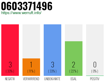 Rufnummer 0603371496 Telefonnummer 0603371496