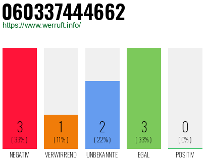 Rufnummer 060337444662 Telefonnummer 060337444662