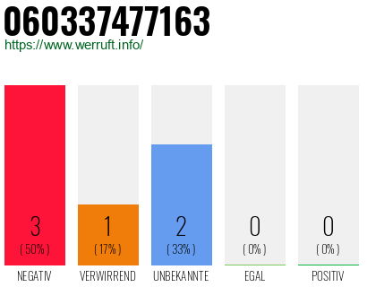 Rufnummer 060337477163 Telefonnummer 060337477163