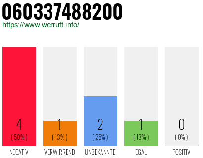 Rufnummer 060337488200 Telefonnummer 060337488200