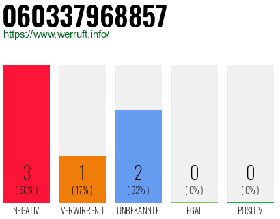 Telefonnummer 060337968857