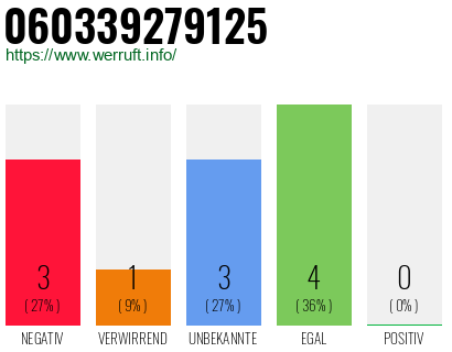 Rufnummer 060339279125 Telefonnummer 060339279125