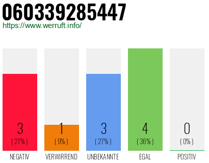 Rufnummer 060339285447 Telefonnummer 060339285447