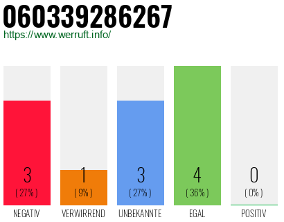 Rufnummer 060339286267 Telefonnummer 060339286267