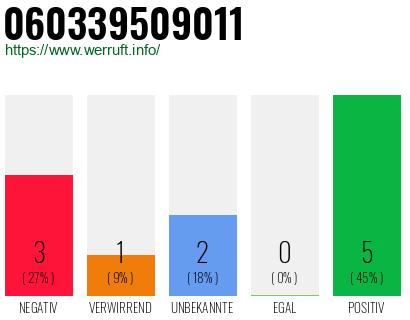 Rufnummer 060339509011 Telefonnummer 060339509011